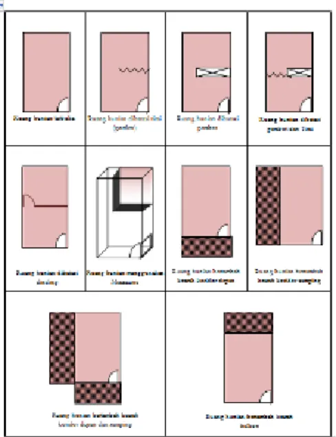 Gambar 2. Tipologi fungsi ruang unit hunian  berdasarkan Pola penggunaan ruang 