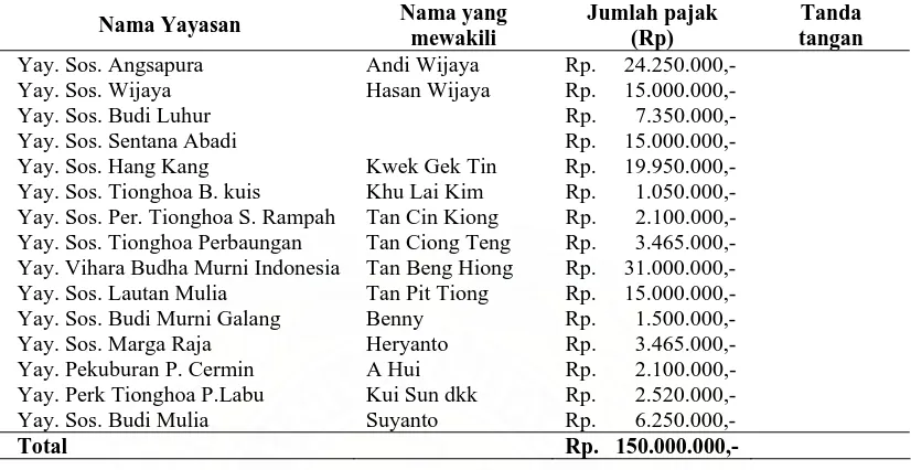Tabel 1. Tentang Kesepakatan Yayasan Untuk PembayaranPajak Luas dan Kemewahan/Penghiasan Kuburan Tahun Anggaran 2003 
