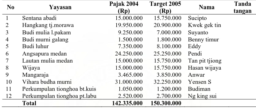 Tabel 2. Tentang Hasil Keputusan Rapat Tanggal 20 Juli 2005 Tempat Aula Kantor Dinas Pendapatan Daerah Kabupaten Deli Serdang  