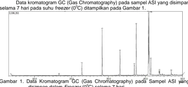 Gambar  1.  Data  Kromatogram  GC  (Gas  Chromatography)  pada  Sampel  ASI  yang  disimpan dalam Freezer (0 0 C) selama 7 hari 