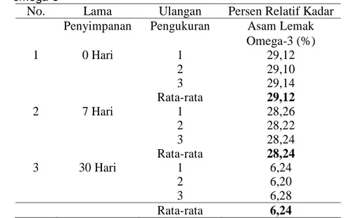 Tabel  3.  Pengaruh  lama  penyimpanan  terhadap  persen  relatif  kadar  asam  lemak  omega-3 