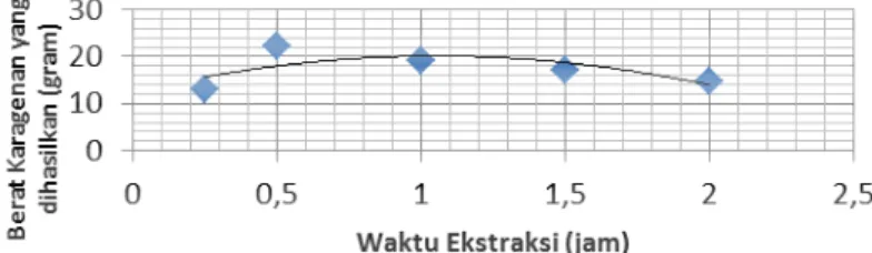 Gambar 3. Grafik hubungan Waktu Ekstraksi terhadap berat  karagenan yang dihasilkan. 
