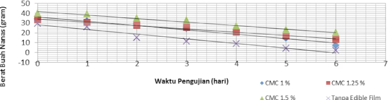 Grafik dapat dilihat pada gambar 4. 