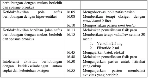 Tabel 4.9 Evaluasi Keperawatan 