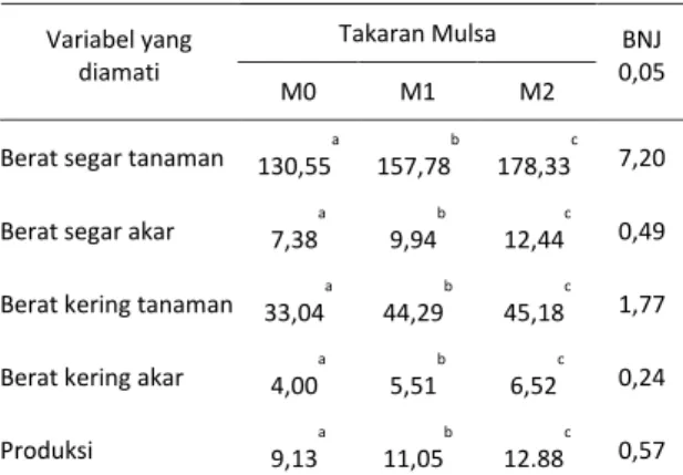Tabel 2. Rata-rata berat segar tanaman, berat segar akar, berat kerig tanaman, berat kering akar dan produksi menurut takaran mulsa