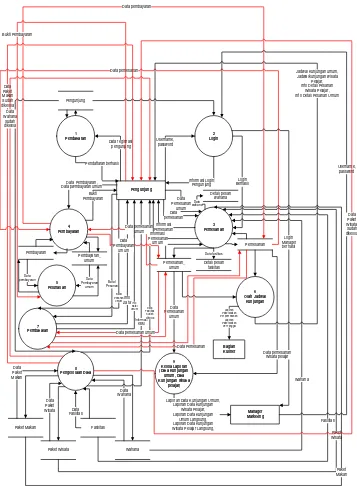 Gambar 4.2  Diagram Level I  Sistem Yang Diusulkan 