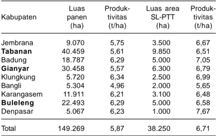 Tabel 1. Luas panen dan produktivitas padi sawah per kabupaten dan luas area SL-PTT di Provinsi Bali, 2011.