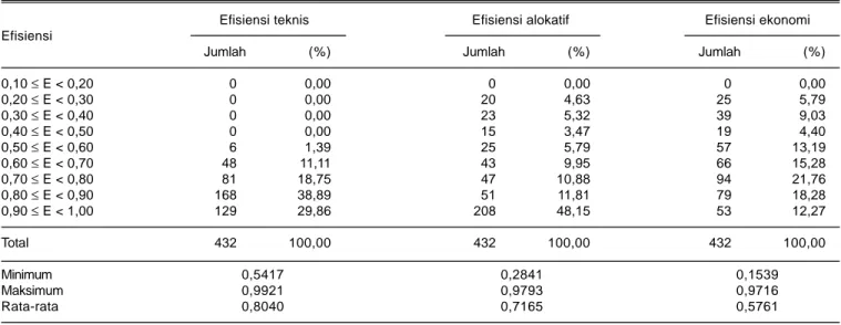 Tabel 5. Sebaran gabungan petani alumni dan bukan alumni SL-PTT padi sawah berdasarkan efisiensi teknis, alokatif, dan ekonomi di Provinsi Bali, MK 2011 dan MH 2011/2012.