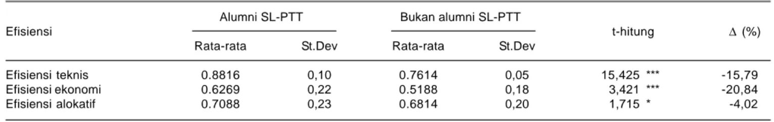 Tabel 6. Hasil uji beda rata-rata dan persentase perubahan efisiensi teknis, ekonomi dan alokatif pada petani alumni SL-PTT dan bukan alumni SL-PTT padi sawah di Provinsi Bali, MK 2011 dan MH 2011/2012.