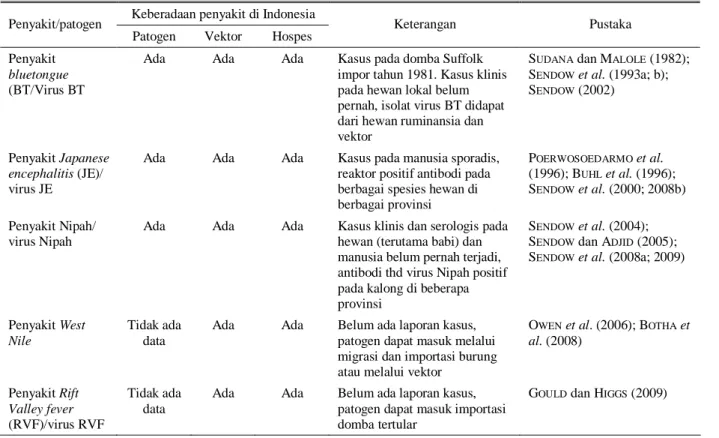 Tabel 2.  Beberapa  penyakit  hewan  yang  perlu  diwaspadai  dapat  muncul  di  Indonesia  terkait  dengan  pemanasan  global  dan  perubahan iklim 