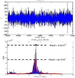 Gambar 5.1 Raw Data pengukuran pada stasiun RCW1_1 Jam 00:00 -05:00 dan             spektrum anomali stasiun RCW1_1, diproses menggunakan    Software MATLAB2010