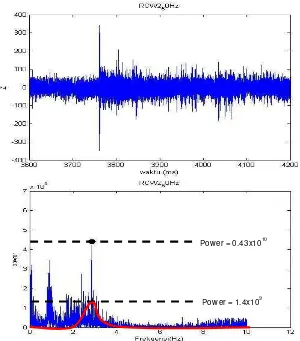 Gambar 5.6 Raw Data pengukuran pada stasiun RCW2_1 dengan                      sampling rate     50 Hz dan diproses menggunakan Software MATLAB2010