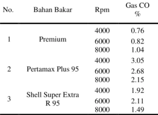 Tabel 4. Data Hasil Pengujian Gas  Buang CO 