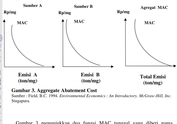 Gambar 3. Aggregate Abatement Cost 