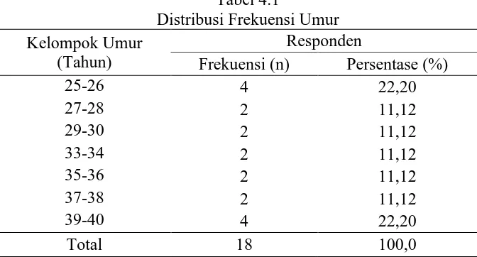 Tabel 4.1 Distribusi Frekuensi Umur 