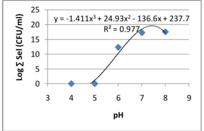 Gambar 6.  Pengaruh pH terhadap pertumbuhan isolat Bt PML 