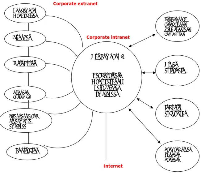 Gambar 2.1 Digital enterprise 