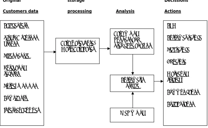 Gambar 2.2 Analisis CRM 