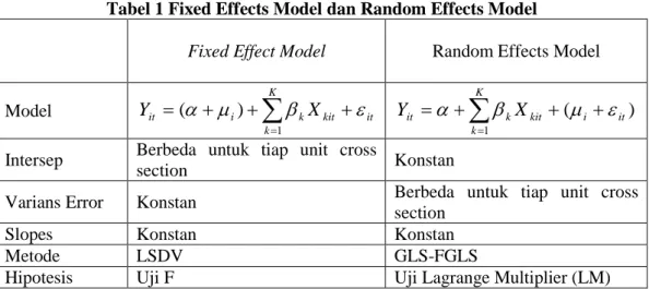 Tabel 1 Fixed Effects Model dan Random Effects Model 