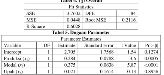 Tabel 4. Uji Overall  Fit Statistics 