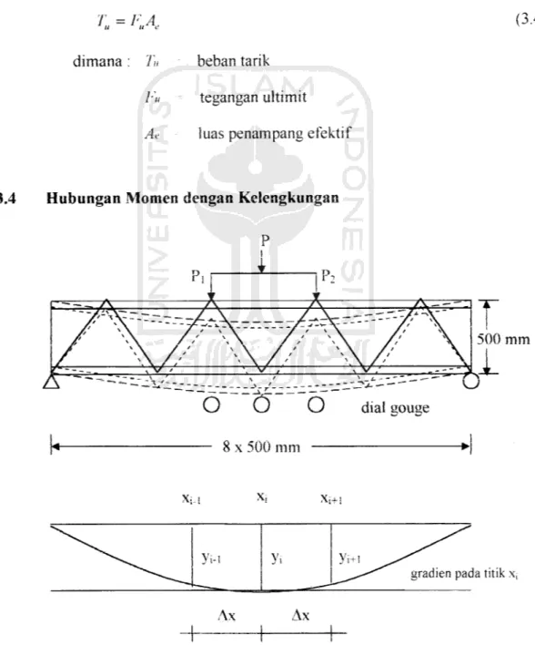 Gambar 3.9 Kelengkungan Balok dengan Pendekatan Central Difference