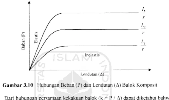 Gambar 3.10 Hubungan Beban (P) dan Lendutan (A) Balok Komposit