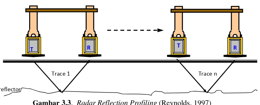 Gambar 3.3. Radar Reflection Profiling (Reynolds, 1997)