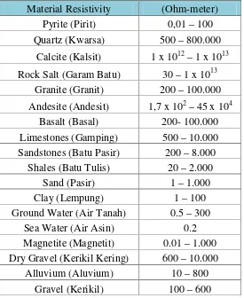 Tabel 3.3. Resistivitas material-material bumi (Telford, dkk., 1990)