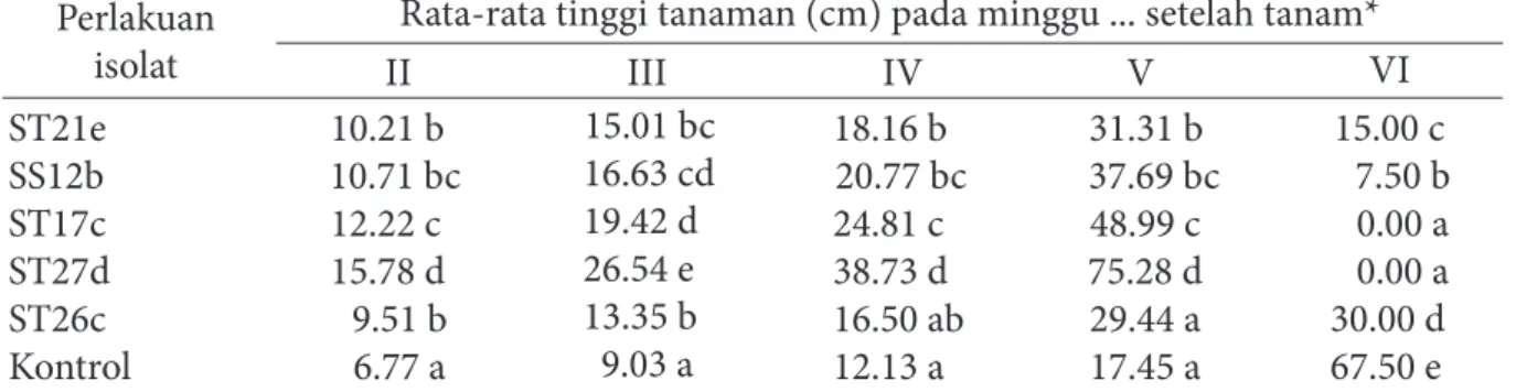 Tabel 5   Pengaruh aplikasi bakteri kitinolitik terhadap jumlah daun kedelai yang diinokulasi   Rhizoctonia solani ST21e  SS12b  ST17c  ST27d  ST26c  Kontrol 3 a3 a6 b3 a2 a2 a 7 bc7 cd          8 d        10 e          5 b          3 a           9 bc9 b11