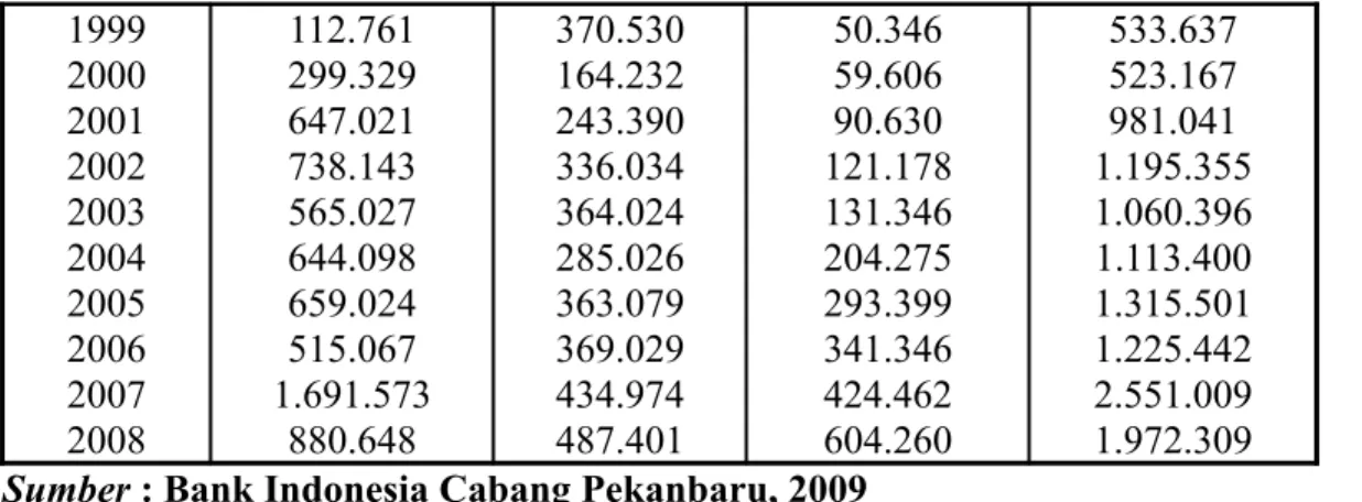 Tabel 2. : Komposisi Kredit Perbankan Menurut Sektor Ekonomi di Bengkalis     Tahun 2004- 2004-2008 (Juta Rupiah) Sektor 2004 2005 2006 2007 2008 Pertanian  Pertambangan  Perindustrian  Jasa-jasa  Konstruksi