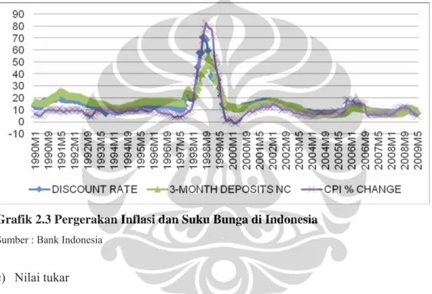 Grafik 2.3 Pergerakan Inflasi dan Suku Bunga di Indonesia 