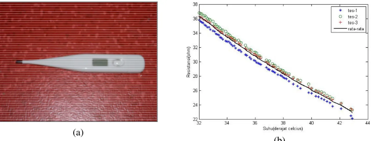 Gambar 1. (a)Termometer digital ; (b) Grafik pengujian resistansi sensor termometer digital