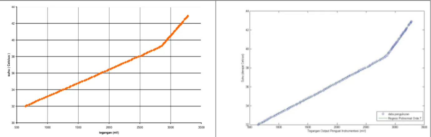 Gambar 7. (a) Grafik pengukuran tegangan rata-rata output rangkaian penguat instrumentasi terhadap suhu ;  (b) Grafik perbandingan Regresi Polinomial orde 7 dengan grafik data pengukuran 
