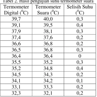 Tabel 2. Hasil pengujian suhu termometer suara  Termometer  Digital ( 0 C)  Termometer Suara (0C)  Selisih Suhu  (0C)  39,7  40,0  0,3  39,1  39,5  0,4  37,9  38,1  0,3  37,4  37,6  0,2  36,6  36,8  0,2  36,5  36,8  0,3  36,4  36,4  0  35,5  35,2  0,3  35,