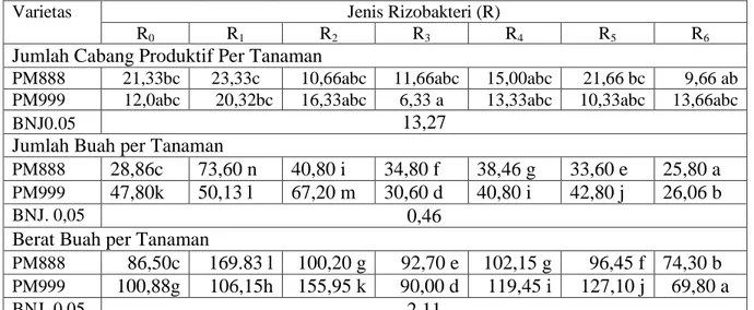 Tabel 3.   Rata-rata Jumlah Cabang Produktif Per Tanaman (cabang), Jumlah Buah per Tanaman  (buah)  dan  Berat  Buah  per  Tanaman  (g)  Cabai  Merah  Varietas  PM888  dan  PM999  Umur 60 HST pada Tiap Taraf Perlakuan Benih dengan Rizobakteri 