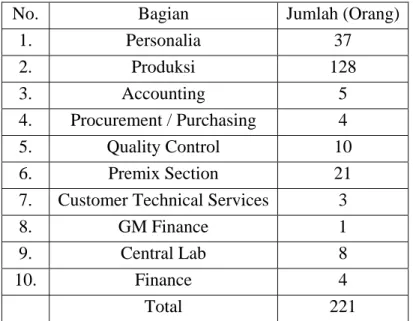 Tabel 2.1 Tabel Jumlah Karyawan Pada PT. CPI – Balaraja 