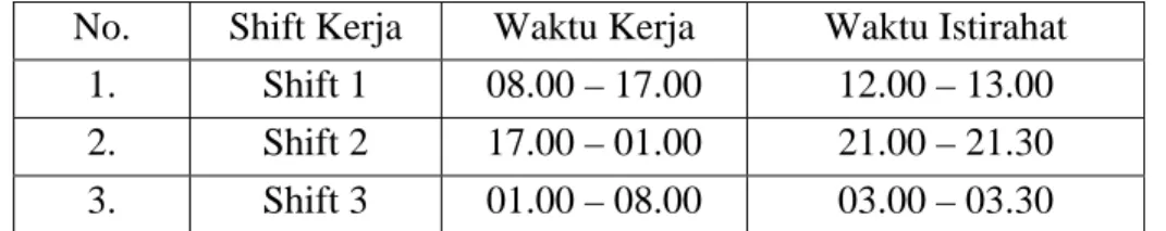 Tabel 2.3 Tabel Shift Kerja Karyawan PT. CPI – Balaraja  No.  Shift Kerja  Waktu Kerja  Waktu Istirahat 