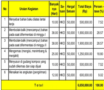 Tabel  2.  Biaya  tenaga  kerja  pada  pengolahan  pupuk  organik  (bokashi)  di  Gapoktan Karya Manuntung