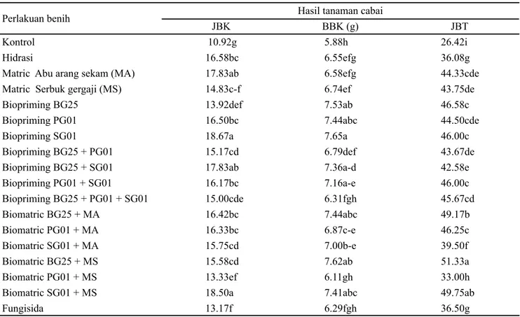 Tabel 2.  Pengaruh perlakuan benih terhadap jumlah kumulatif buah konsumsi (JBK), bobot per buah konsumsi (BBK) dan  jumlah buah total (JBT) sampai dengan umur 90 HST