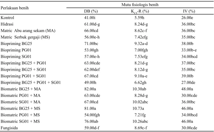 Tabel  3. Daya berkecambah (DB), kecepatan tumbuh relatif (K CT -R) dan indeks vigor (IV) benih cabai hasil panen yang  diberi perlakuan rizobakteri 