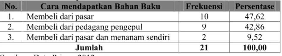 Tabel 12. Cara Memperoleh Bahan Baku  