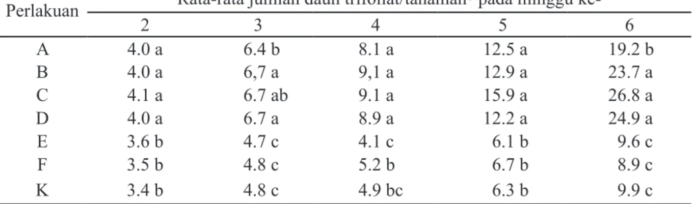 Tabel 3  Pengaruh aplikasi formula  campuran rizobakteri Bacillus subtilis ST21b, B. cereus  ST21e, dan Serratia galur SS29a terhadap jumlah daun tanaman kedelai yang diinokulasi   Rhizoctonia solani