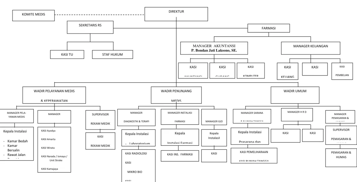Gambar 1: Struktur Organisasi Rumah Sakit Ibu Surakarta 