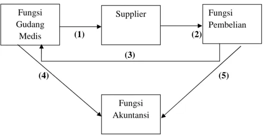 Gambar  II.1. Gambaran Umum Jaringan Prosedur yang Membentuk Sistem  Akuntansi Alat Kesehatan Habis Pakai   