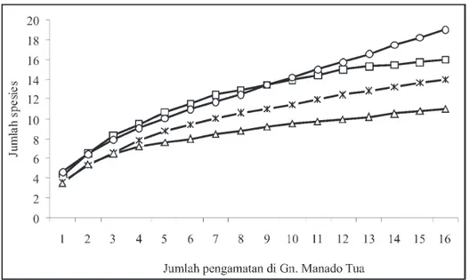 Gambar 1. Kurva  akumulasi  jumlah spesies kupu-kupu berdasarkan Jack I estimator di Gunung Manado Tua