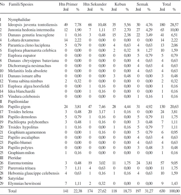 Tabel 1. Famili dan spesies  kupu-kupu pada 4 tipe habitat di Gunung Manado Tua