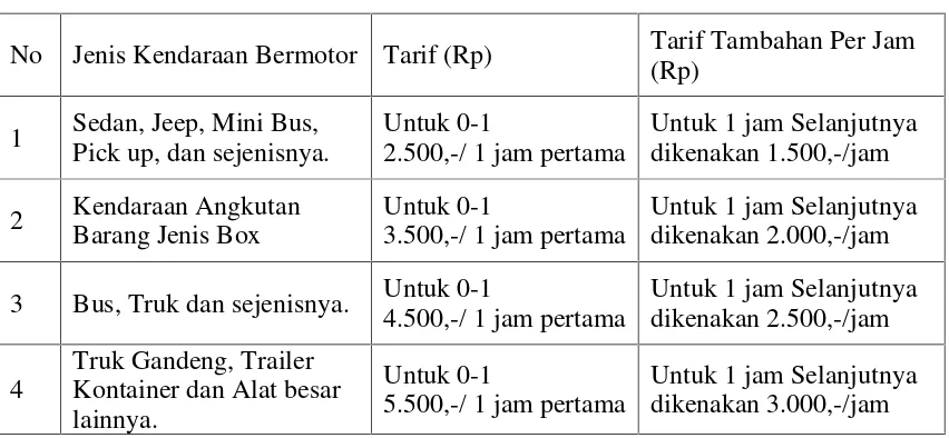 Tabel 1. Restribusi Parkir