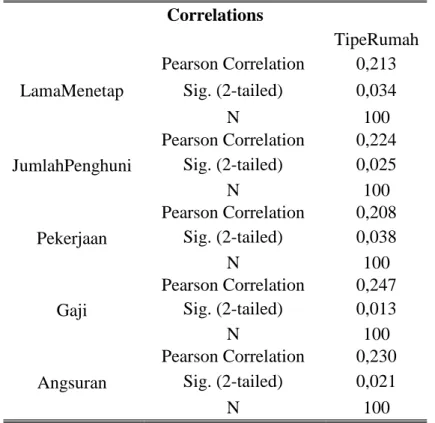 Tabel 3. Hasil Uji Korelasi  Correlations     TipeRumah  LamaMenetap  Pearson Correlation  0,213 Sig