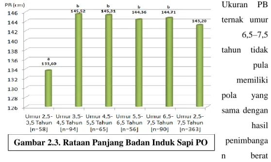 Gambar 2.3. Rataan Panjang Badan Induk Sapi PO