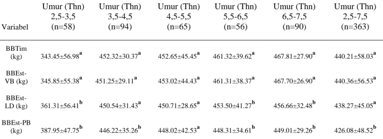 Tabel  2.4.  Perbandingan  Rataan  Bobot  Badan  Ternak  Hasil  Penimbangan  Secara  Langsung  Dengan  Bobot  Badan  Ternak  Hasil  Estimasi  Melalui  Persamaan Regresi Dalam Tabel 2.3